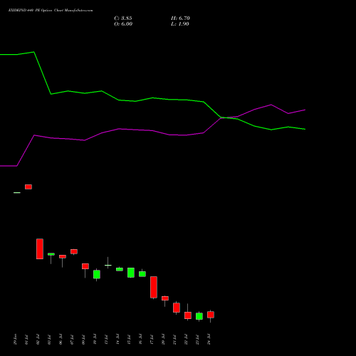 EXIDEIND 440 PE (PUT) 28 July 2026 options price chart analysis Exide Industries Limited 