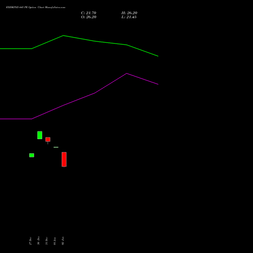 EXIDEIND 445 PE PUT indicators chart analysis Exide Industries Limited options price chart strike 445 PUT