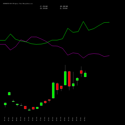 EXIDEIND 450 PE PUT indicators chart analysis Exide Industries Limited options price chart strike 450 PUT