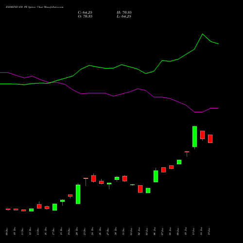 EXIDEIND 450 PE PUT indicators chart analysis Exide Industries Limited options price chart strike 450 PUT