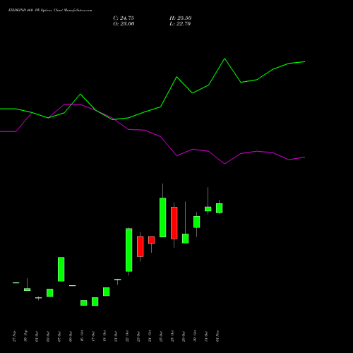 EXIDEIND 460 PE PUT indicators chart analysis Exide Industries Limited options price chart strike 460 PUT