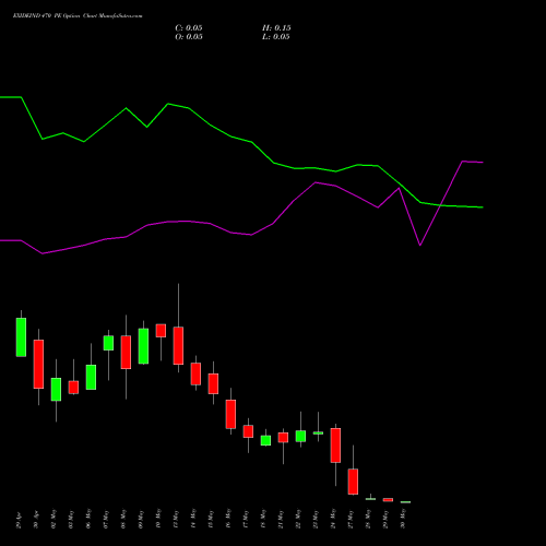 EXIDEIND 470 PE PUT indicators chart analysis Exide Industries Limited options price chart strike 470 PUT