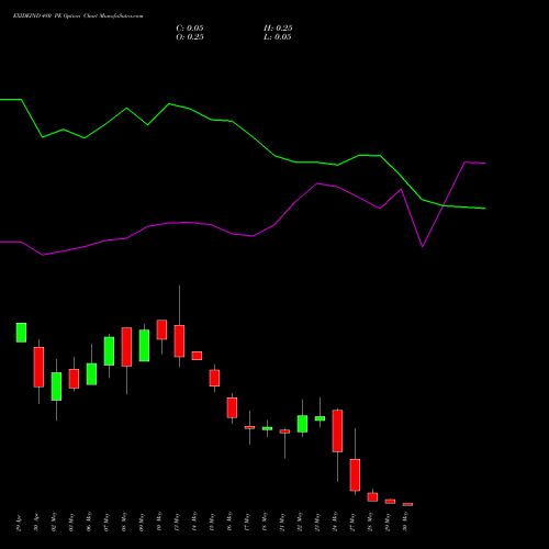 EXIDEIND 480 PE PUT indicators chart analysis Exide Industries Limited options price chart strike 480 PUT