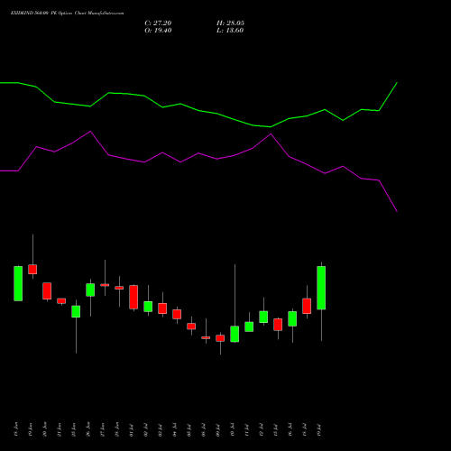 EXIDEIND 560.00 PE PUT indicators chart analysis Exide Industries Limited options price chart strike 560.00 PUT