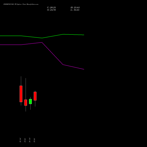 EXIDEIND 560 PE PUT indicators chart analysis Exide Industries Limited options price chart strike 560 PUT