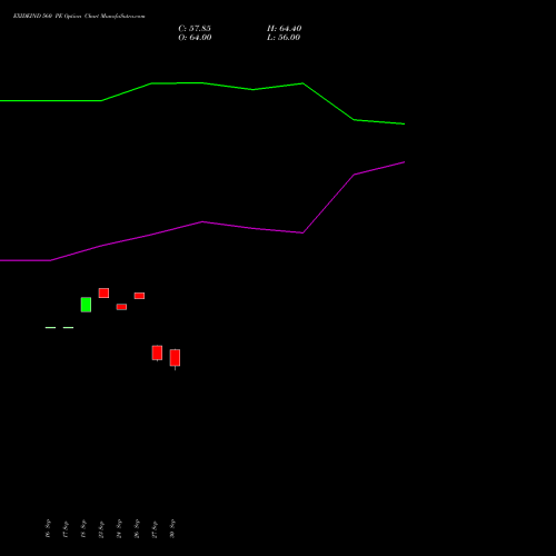 EXIDEIND 560 PE PUT indicators chart analysis Exide Industries Limited options price chart strike 560 PUT