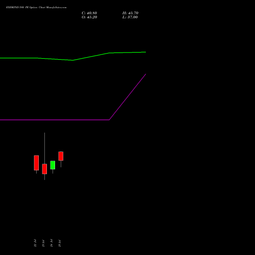 EXIDEIND 580 PE PUT indicators chart analysis Exide Industries Limited options price chart strike 580 PUT