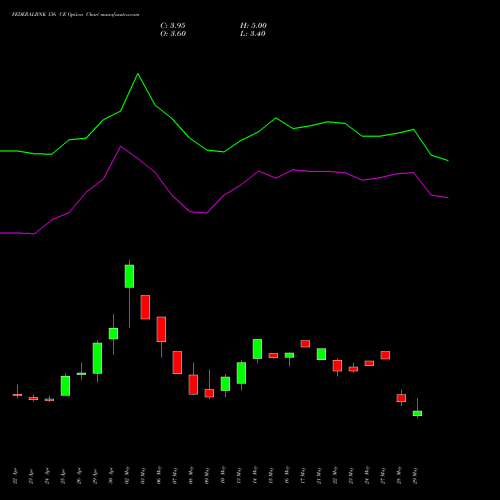 FEDERALBNK 156 CE CALL indicators chart analysis The Federal Bank  Limited options price chart strike 156 CALL