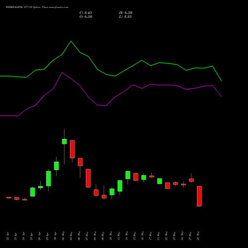 FEDERALBNK 157 CE CALL indicators chart analysis The Federal Bank  Limited options price chart strike 157 CALL