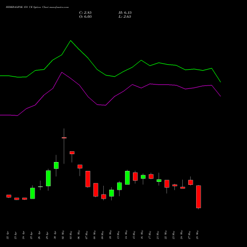 FEDERALBNK 158 CE CALL indicators chart analysis The Federal Bank  Limited options price chart strike 158 CALL