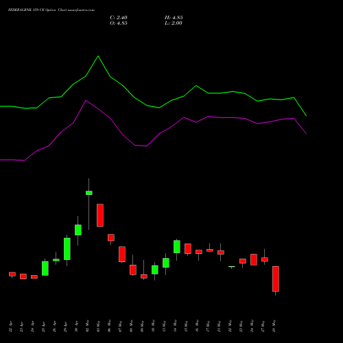 FEDERALBNK 159 CE CALL indicators chart analysis The Federal Bank  Limited options price chart strike 159 CALL