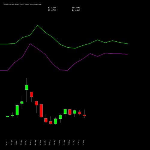 FEDERALBNK 161 CE CALL indicators chart analysis The Federal Bank  Limited options price chart strike 161 CALL