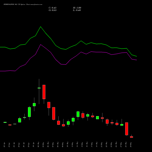FEDERALBNK 162 CE CALL indicators chart analysis The Federal Bank  Limited options price chart strike 162 CALL