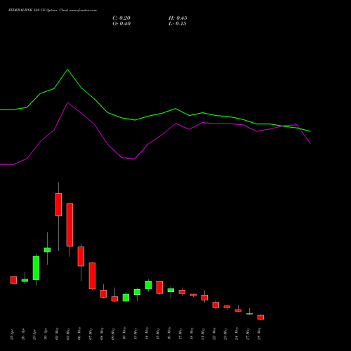 FEDERALBNK 169 CE CALL indicators chart analysis The Federal Bank  Limited options price chart strike 169 CALL