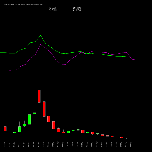 FEDERALBNK 180 CE CALL indicators chart analysis The Federal Bank  Limited options price chart strike 180 CALL