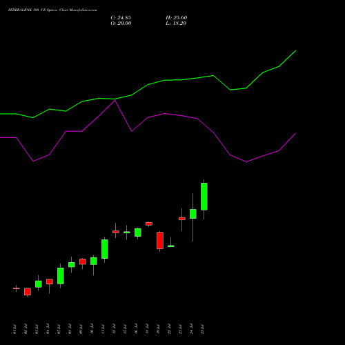 FEDERALBNK 180 CE CALL indicators chart analysis The Federal Bank  Limited options price chart strike 180 CALL