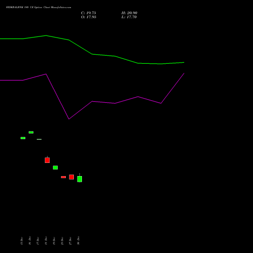 FEDERALBNK 180 CE CALL indicators chart analysis The Federal Bank  Limited options price chart strike 180 CALL