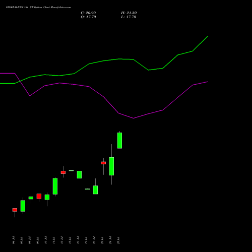 FEDERALBNK 184 CE CALL indicators chart analysis The Federal Bank  Limited options price chart strike 184 CALL