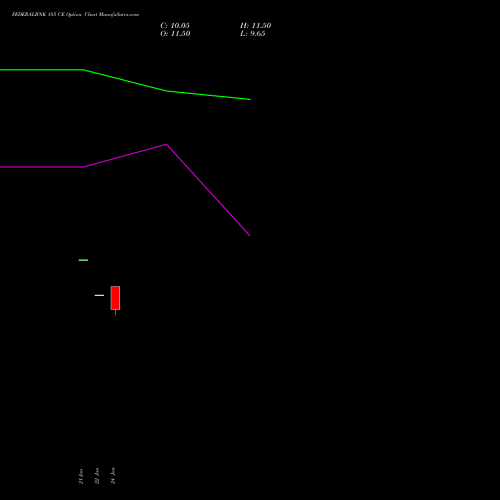 FEDERALBNK 185 CE CALL indicators chart analysis The Federal Bank  Limited options price chart strike 185 CALL