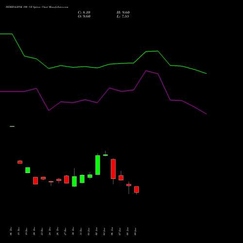 FEDERALBNK 190 CE CALL indicators chart analysis The Federal Bank  Limited options price chart strike 190 CALL