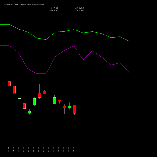 FEDERALBNK 190 CE CALL indicators chart analysis The Federal Bank  Limited options price chart strike 190 CALL