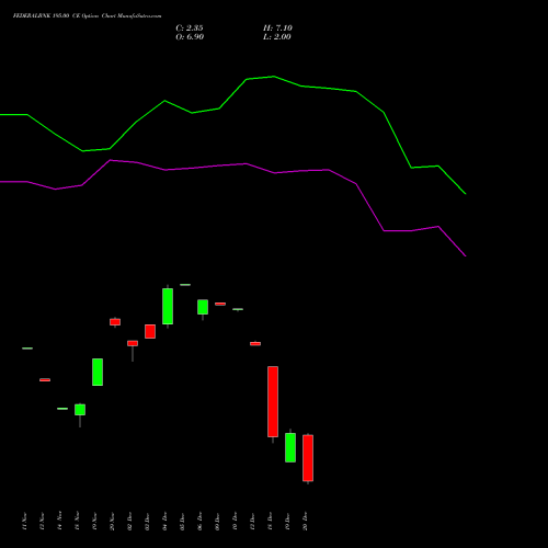 FEDERALBNK 195.00 CE CALL indicators chart analysis The Federal Bank  Limited options price chart strike 195.00 CALL