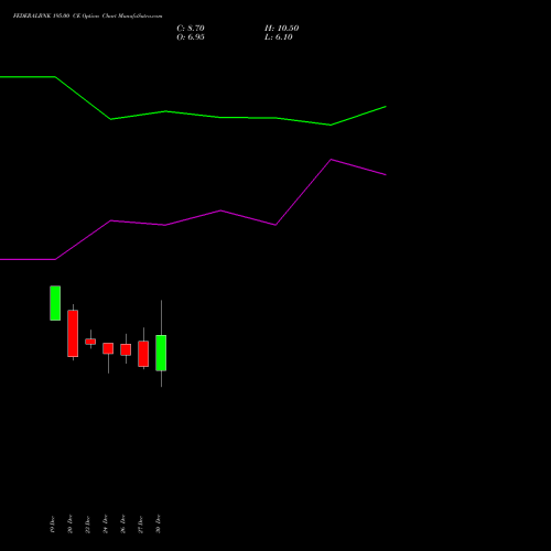 FEDERALBNK 195.00 CE CALL indicators chart analysis The Federal Bank  Limited options price chart strike 195.00 CALL