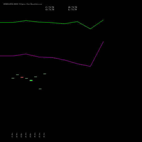 FEDERALBNK 200.00 CE (CALL) 27 January 2026 options price chart analysis The Federal Bank  Limited 