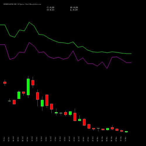 FEDERALBNK 200 CE CALL indicators chart analysis The Federal Bank  Limited options price chart strike 200 CALL