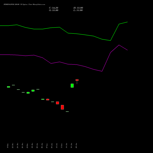 FEDERALBNK 220.00 CE (CALL) 27 January 2026 options price chart analysis The Federal Bank  Limited 