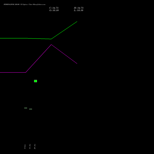 FEDERALBNK 220.00 CE (CALL) 24 February 2026 options price chart analysis The Federal Bank  Limited 