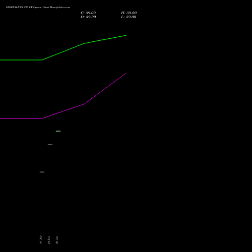 FEDERALBNK 225 CE (CALL) 24 February 2026 options price chart analysis The Federal Bank  Limited 