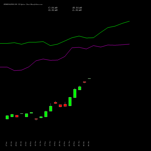 Live FEDERALBNK 230 CE (CALL) 30 December 2025 options price chart analysis The Federal Bank  Limited 