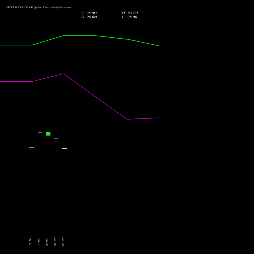 FEDERALBNK 235 CE (CALL) 27 January 2026 options price chart analysis The Federal Bank  Limited 