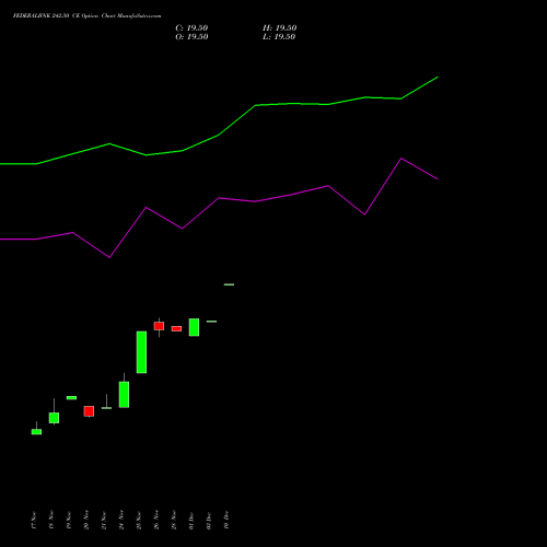 Live FEDERALBNK 242.50 CE (CALL) 30 December 2025 options price chart analysis The Federal Bank  Limited 