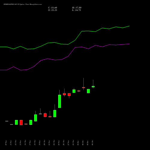 Live FEDERALBNK 245 CE (CALL) 30 December 2025 options price chart analysis The Federal Bank  Limited 