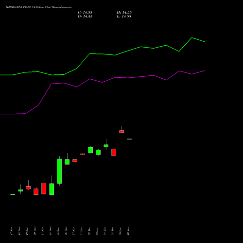 Live FEDERALBNK 247.50 CE (CALL) 30 December 2025 options price chart analysis The Federal Bank  Limited 