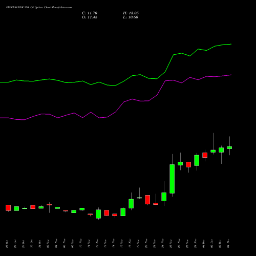 Live FEDERALBNK 250 CE (CALL) 30 December 2025 options price chart analysis The Federal Bank  Limited 