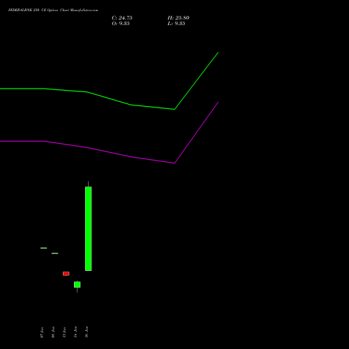 FEDERALBNK 250 CE (CALL) 24 February 2026 options price chart analysis The Federal Bank  Limited 