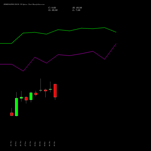 Live FEDERALBNK 252.50 CE (CALL) 30 December 2025 options price chart analysis The Federal Bank  Limited 