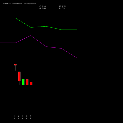 FEDERALBNK 252.50 CE (CALL) 27 January 2026 options price chart analysis The Federal Bank  Limited 