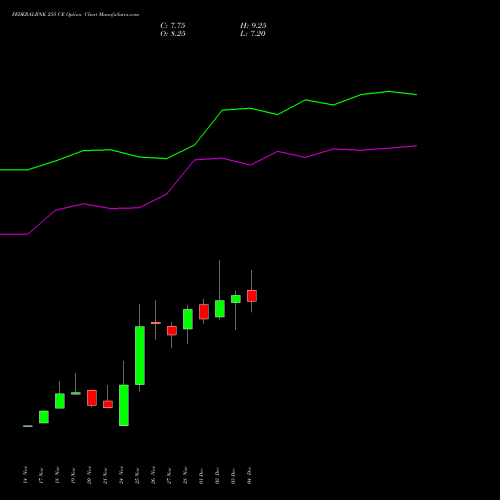 Live FEDERALBNK 255 CE (CALL) 30 December 2025 options price chart analysis The Federal Bank  Limited 
