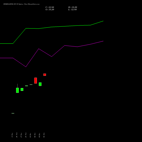 Live FEDERALBNK 255 CE (CALL) 27 January 2026 options price chart analysis The Federal Bank  Limited 