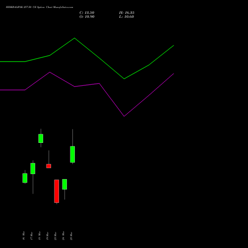 FEDERALBNK 257.50 CE (CALL) 30 March 2026 options price chart analysis The Federal Bank  Limited 