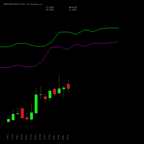 Live FEDERALBNK 260.00 CE (CALL) 30 December 2025 options price chart analysis The Federal Bank  Limited 
