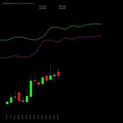 Live FEDERALBNK 260 CE (CALL) 30 December 2025 options price chart analysis The Federal Bank  Limited 