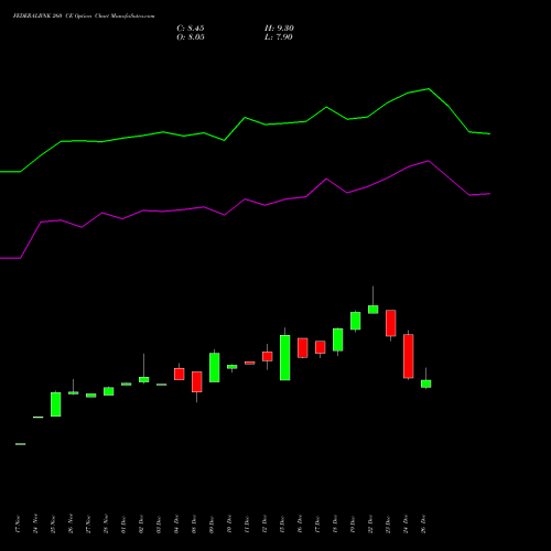 FEDERALBNK 260 CE (CALL) 27 January 2026 options price chart analysis The Federal Bank  Limited 