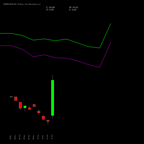 FEDERALBNK 260 CE (CALL) 24 February 2026 options price chart analysis The Federal Bank  Limited 