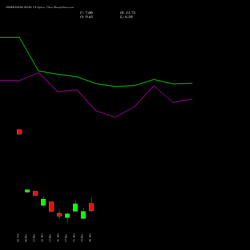 FEDERALBNK 265.00 CE (CALL) 30 March 2026 options price chart analysis The Federal Bank  Limited 