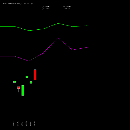 FEDERALBNK 265.00 CE (CALL) 28 April 2026 options price chart analysis The Federal Bank  Limited 